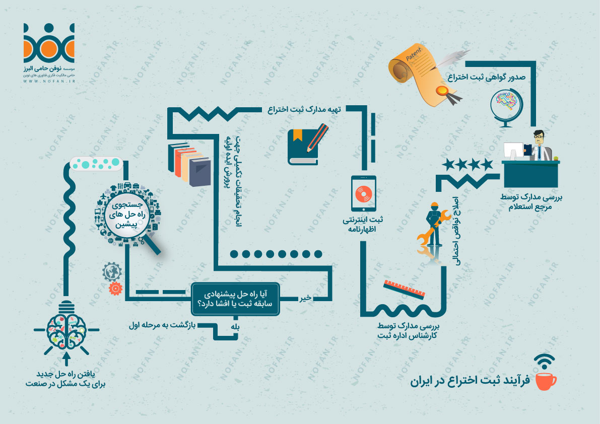 فرآیند ثبت اختراع