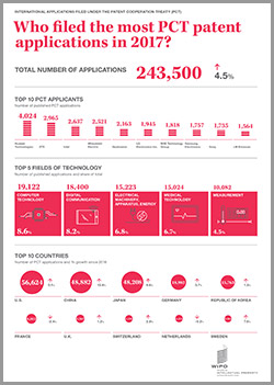 آمار اختراعات ثبت شده PCT در 2017