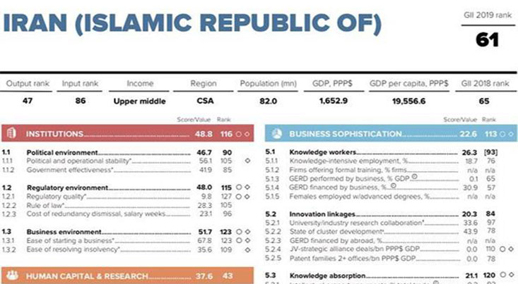 طبق گزارش سازمان جهانی مالکیت معنوی «WIPO» ایران 4 پله صعود کرد