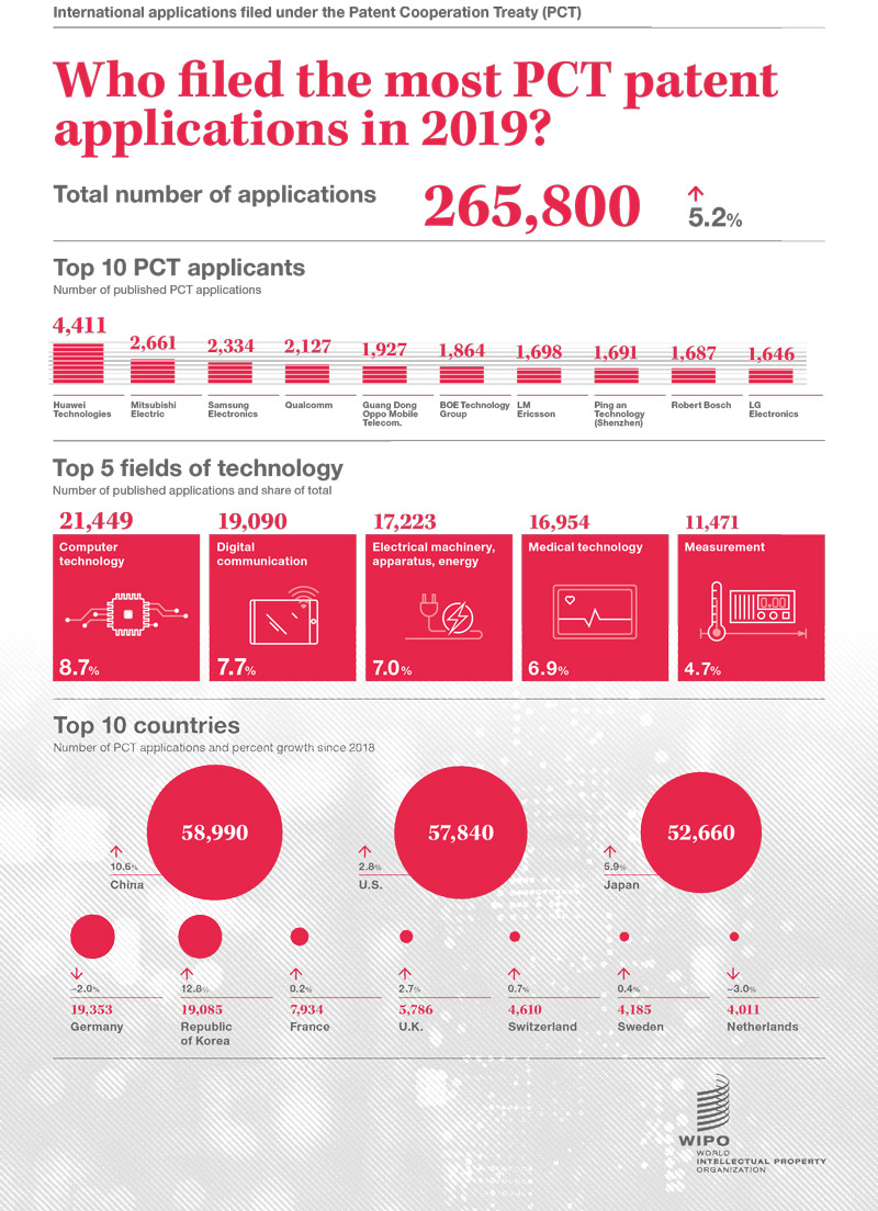 آمار معاهده همکاری ثبت اختراع PCT در 2019