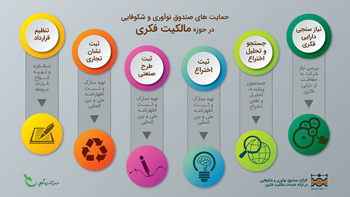 خدمات صندوق نوآوری و شکوفایی