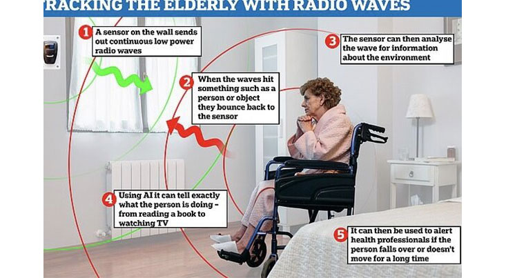 رصد امواج رادیویی سالمندان توسط هوش مصنوعی